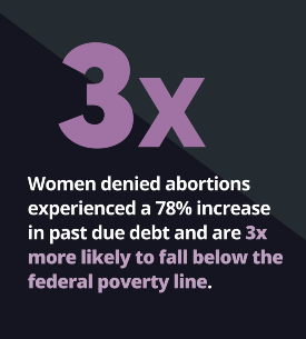 Graphic: Women denied abortions experienced a 78% increase in past due debt and are 3x more likely to fall below the federal poverty line.