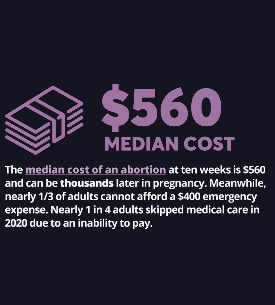 Graphic: “The median cost of an abortion at ten weeks is $560 and can be thousands later in pregnancy. Meanwhile, nearly 1/3 of adults cannot afford a $400 emergency expense. Nearly 1 in 4 adults skipped medical care in 2020 due to an inability to pay.